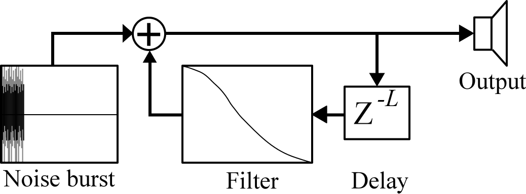 Esquema del algoritmo Karplus-Strong