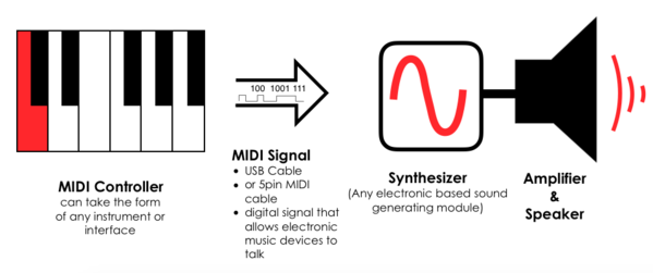 Flujo de datos de un sistema MIDI sencillo