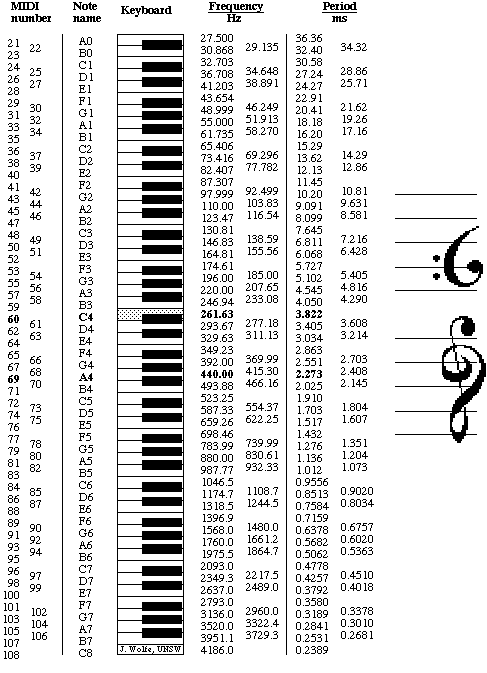Números de nota MIDI y notas musicales