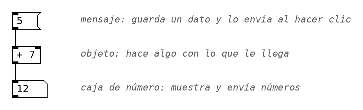 Objetos, mensajes y cajas de número