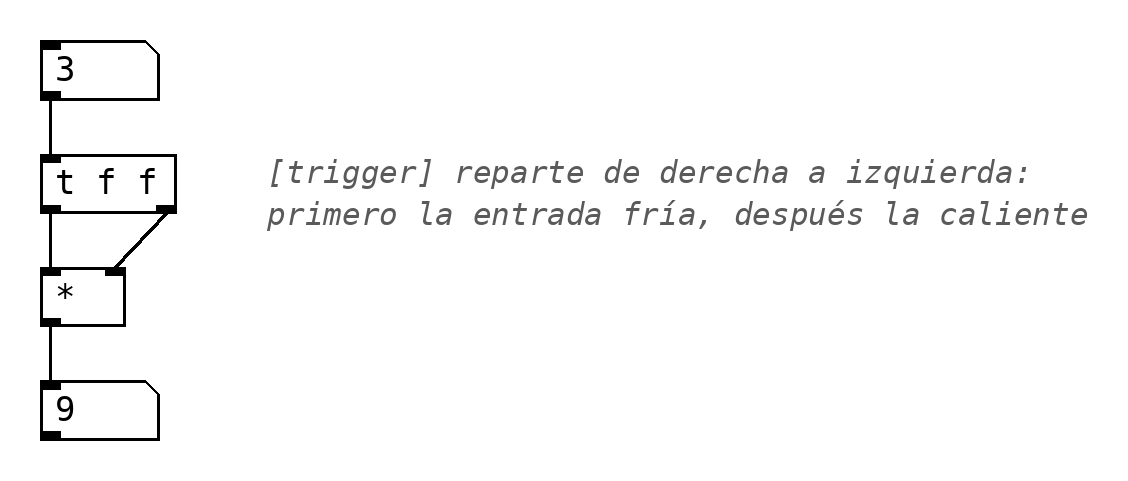 El orden con trigger